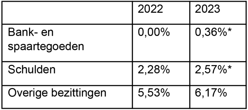 Nieuwsbrief april 2023<hr /> <h3><a name="1"></a>1. Nieuwe maatregelen voor de arbeidsmarkt</h3> Minister van Gennip van Sociale Zaken en Werkgelegenheid heeft een pakket aan maatregelen gepresenteerd om de arbeidsmarkt vlot te trekken. Het pakket is bedoeld om werkenden meer inkomenszekerheid te bieden en om ondernemers meer flexibiliteit te geven. Zelfstandigen moeten zich bij tegenslag beter beschermd weten. <strong>Zekerheid voor werkenden</strong> Het vaste contract moet weer de norm worden. Dit betekent onder meer dat nulurencontracten worden verboden. Werknemers met een oproepcontract dienen een vast basiscontract te krijgen voor het aantal uren waarvoor ze ten minste standaard worden ingeroosterd. Dit moet hun een stuk zekerheid gaan bieden. Ook uitzendkrachten krijgen dan sneller een contract met meer zekerheid. <strong>Onderbrekingstermijn naar vijf jaar</strong> De onderbrekingstermijn na drie tijdelijke contracten wordt opgerekt van zes maanden naar vijf jaar. Pas na vijf jaar mag de werkgever een nieuw contract aanbieden. Draaideurconstructies worden hierdoor een halt toegeroepen. <strong>Verplichte AOV</strong> Zelfstandigen krijgen te maken met een verplichte arbeidsongeschiktheidsverzekering. Het kabinet verkent de mogelijkheid van een ‘opt-out’. Dat wil zeggen de optie om uit de publieke verzekering te stappen als de zelfstandige een private verzekering afsluit met ten minste dezelfde dekking en premie als de publieke variant. Het doel van de opt-out is dat zelfstandigen de keuze hebben om zelf te bepalen welke verzekering voor hen passend is, zodat deze tegemoetkomt aan de verzekeringsbehoefte die de zelfstandige heeft. <strong>Verlenging IOW</strong> De Inkomensvoorziening Oudere Werklozen (IOW) wordt nogmaals met een periode van vier jaar verlengd. Deze wet verstrekt aan werknemers die ouder zijn dan 60 jaar en 4 maanden, aansluitend aan de verlengde WW- of de WGA-uitkering, een uitkering op bijstandsniveau zonder een partner- en vermogenstoets. <strong>Flexibiliteit voor ondernemers</strong> Ondernemerschap moet worden gestimuleerd, ook als het gaat om kleine organisaties. De re-integratie van zieke werknemers zal zich in het tweede ziektejaar primair richten op re-integratie in spoor 2, dus bij een andere werkgever. Hierdoor krijgen kleine en middelgrote werkgevers (tot en met 100 werknemers) al na één ziektejaar van een werknemer duidelijkheid over de mogelijkheid van duurzame vervanging van deze medewerker, zodat zij hun bedrijfsvoering kunnen voortzetten. <strong>Crisisregeling</strong> Werkgevers die te maken krijgen met een crisis of calamiteit die buiten het reguliere ondernemersrisico valt (denk aan de coronacrisis), kunnen een beroep doen op de Crisisregeling Personeelsbehoud (voorheen Deeltijd WW). Die regeling maakt het mogelijk dat werknemers maximaal zes maanden op een andere plek in het bedrijf kunnen werken of tijdelijk minder gaan werken met behoud van hun WW-rechten. Verlenging van deze regeling is niet mogelijk. <strong>Minder werk?</strong> De werkgever kan ervoor kiezen werknemers minimaal 20% minder te laten werken. Over het aantal niet-gewerkte uren wordt 80% loon betaald, waarbij het totale loon niet meer dan 10% mag dalen. Ook mag het inkomen van de werknemer niet lager zijn dan het wettelijk minimumloon. Als de werkgever hiervoor kiest, kan deze een tegemoetkoming van 60% voor de loonkosten van de niet-gewerkte uren aanvragen. <strong>Wijziging WW-premie</strong> Ook ten aanzien van de WW-premie komen er wijzigingen. Zo worden bij grote vaste contracten van minimaal 30 uur (thans: 35 uur) de kosten in de WW-premie voor overwerk beperkt. Het vaste basiscontract gaat onder de lage WW-premie vallen. <p style="color: #000000;"><em><strong>Let op!</strong></em> <em>Dit pakket aan maatregelen moet nog verder worden uitgewerkt en voorgelegd worden aan de Tweede en Eerste Kamer.</em></p> <hr /> <h3><a name="2"></a>2. Bezorgers Deliveroo zijn werkzaam op basis van arbeidsovereenkomst</h3> De Hoge Raad heeft geoordeeld dat bezorgers van Deliveroo in Nederland werkzaam waren op basis van een arbeidsovereenkomst, met als consequentie dat zij werknemersbescherming hebben. Dit houdt in dat zij recht hebben op ontslagbescherming, loondoorbetaling bij ziekte, vakantiegeld en vakantiedagen. <strong>Drie eisen van de arbeidsovereenkomst</strong> De Hoge Raad deed onlangs uitspraak in de zaak van de bezorgers van het inmiddels uit Nederland vertrokken platform Deliveroo. Volgens de Hoge Raad is voldaan aan de drie eisen die de wet aan het bestaan van een arbeidsovereenkomst verbindt, te weten: <ul> <li>persoonlijke arbeidsverrichting door de werknemer;</li> <li>loonbetaling door de werkgever; en</li> <li>het werken onder gezag van de werkgever.</li> </ul> Dat de bezorgers de vrijheid hadden om al dan niet in te loggen op de app waarmee zij maaltijdritten konden accepteren en het feit dat zij de vrijheid hadden zich te laten vervangen, waren in deze zaak onvoldoende om niet van een arbeidsovereenkomst te spreken. <strong>Omstandigheden van het geval</strong> Het al dan niet aanwezig zijn van een arbeidsovereenkomst hangt volgens de Hoge Raad namelijk af van alle omstandigheden van het geval, in onderling verband bezien. Om het onderlinge verband van alle genoemde omstandigheden te bepalen, gaat de Hoge Raad uit van een zogenaamde holistische benadering. Hierbij wordt gekeken vanuit diverse gezichtspunten. Van belang kunnen onder meer zijn: <ul> <li>de aard en duur van de werkzaamheden;</li> <li>de wijze waarop de werkzaamheden en de werktijden worden bepaald;</li> <li>de inbedding van het werk en degene die de werkzaamheden verricht in de organisatie en de bedrijfsvoering van degene voor wie de werkzaamheden worden verricht;</li> <li>het al dan niet bestaan van een verplichting het werk persoonlijk uit te voeren;</li> <li>de wijze waarop de contractuele regeling van de verhouding van partijen tot stand is gekomen; de wijze waarop de beloning wordt bepaald en waarop deze wordt uitgekeerd;</li> <li>de hoogte van deze beloningen;</li> <li>de vraag of degene die de werkzaamheden verricht daarbij commercieel risico loopt.</li> </ul> Ook kan van belang zijn of degene die de werkzaamheden verricht zich in het economisch verkeer als ondernemer gedraagt of kan gedragen. Denk hierbij aan bijvoorbeeld het verwerven van een reputatie, het plegen van acquisitie en de fiscale behandeling, mede gelet op het aantal opdrachtgevers voor wie hij werkt of heeft gewerkt en de duur waarvoor hij zich doorgaans aan een bepaalde opdrachtgever verbindt. <strong>Wetgever aan zet</strong> Het is nu aan de wetgever om een en ander tot uitdrukking te brengen in nieuwe wetgeving. Met name de nadere invulling van het begrip ‘organisatorische inbedding’ is van belang voor bedrijven die werken met zzp’ers die werkzaamheden verrichten die tot de normale bedrijfsvoering behoren. <hr /> <h3><a name="3"></a>3. Wet toezicht gelijke kansen werving en selectie aangenomen</h3> Op 14 maart 2023 heeft de Tweede Kamer de wet Toezicht gelijke kansen werving en selectie aangenomen. Hierin is onder meer opgenomen dat werkgevers verplicht zijn een werkwijze op te stellen waarin zij aangeven hoe zij hun werving- en selectieproces inrichten, zodanig dat arbeidsmarktdiscriminatie geen rol kan spelen. <p style="color: #000000;"><em><strong>Let op!</strong></em> <em>Deze wet zal waarschijnlijk in mei 2024 in werking treden.</em></p> <strong>Onbewuste vooroordelen</strong> Veel werkgevers selecteren kandidaten op basis van een eerste indruk. Dit betekent in veel gevallen dat de kandidaat gelijkenissen vertoont met degene die hem of haar aanneemt. Hierdoor neemt de kans op een organisatie met een divers personeelsbestand af. Daarom is het van belang stil te staan bij deze onbewust levende (voor)oordelen. <strong>Verplichte werkwijze opstellen</strong> Om bedrijven actief na te laten denken over de vaak onbewuste discriminatie, is de wet Toezicht gelijke kansen bij werving en selectie in het leven geroepen. Werkgevers zijn op grond van deze wet verplicht een werkwijze op te stellen waarin zij aangeven hoe zij hun werving- en selectieproces inrichten en ervoor zorgen dat arbeidsmarktdiscriminatie geen rol kan spelen. Deze verplichting gaat gelden voor alle werkgevers. <strong>Vastleggen door ‘grotere’ werkgevers</strong> Uit de ‘werkwijze’ moet blijken dat er uitsluitend geworven wordt op basis van relevante functie-eisen. De werkwijze moet controleerbaar en systematisch ingericht zijn. Organisaties met meer dan 25 werknemers moeten deze werkwijze op schrift uitwerken. <strong>Kleinere werkgevers</strong> Werkgevers met ten hoogste 25 werknemers hoeven dit pas op schrift te stellen als de Arbeidsinspectie dit eist of als de werkgever gerechtelijk is veroordeeld voor een verboden onderscheid of als er een oordeel is van het College voor de Rechten van de Mens in verband met een verboden onderscheid. <strong>Inspectie</strong> De Nederlandse Arbeidsinspectie is de handhavende instantie. Signaleert deze tekortkomingen, dan krijgt de werkgever een mogelijkheid om deze te herstellen. Als deze niet hersteld worden, kan de Arbeidsinspectie een bestuurlijke boete opleggen van maximaal € 4.500. <strong>Meldplicht intermediairs</strong> Er gaat een meldplicht gelden voor intermediairs. Deze meldplicht houdt in dat intermediairs moeten beschikken over een ‘procedure’ hoe met verzoeken die (vermoedelijk) tot arbeidsmarktdiscriminatie (kunnen) leiden, wordt omgegaan. Zij moeten deze procedure ook toepassen. Er geldt weliswaar geen schriftelijkheidseis, maar het is aan te raden de procedure schriftelijk vast te leggen. Het gaat er concreet om dat bij een (mogelijk) discriminerend verzoek door een opdrachtgever – denk bijvoorbeeld aan een werkervaringseis – de intermediair eerst hierover het gesprek moet gaan voeren met de opdrachtgever om het verzoek aan te passen. Leidt dit niet tot een oplossing, dan moet de intermediair dit melden bij de Arbeidsinspectie. Op basis van deze melding kan de Arbeidsinspectie de werkwijze voor het wervings- en selectiebeleid van de opdrachtgever controleren. <strong>Vervolg</strong> De Eerste Kamer moet nog instemmen met deze wet. De eisen aan de werkwijze worden verder uitgewerkt en vastgelegd in nadere regels. Ook worden hulpmiddelen voor werkgevers ontwikkeld. De wet treedt naar verwachting vanaf medio 2024 in werking. <hr /> <h3><a name="4"></a>4. Box 3: wat gebeurde er afgelopen maand?</h3> Box 3 houdt de gemoederen nog volop bezig. Ook afgelopen maand verscheen weer voldoende berichtgeving. In dit artikel vindt u een overzicht. <strong>Forfaits 2022 bekend</strong> Zo maakte staatssecretaris Van Rij de definitieve forfaits voor bank- en spaartegoeden en schulden voor het jaar 2022 bekend. Voor het jaar 2023 worden deze definitieve forfaits pas begin 2024 vastgesteld, behalve voor de overige bezittingen. Dat forfait is al vastgesteld. <img class="wp-image-1535" src="https://pbbz.nl/wp-content/uploads/2023/04/SRA-apr-afb-tekst-2-300x134.png" alt="Nieuwsbrief april 2023" width="400" height="178" /> *Voorlopig percentage <strong>Belastingdienst houdt box 3-bezwaren 2017-2021 aan</strong> De Belastingdienst doet momenteel geen uitspraak op bezwaar als het bezwaar gericht is tegen de box 3-heffing voor de jaren 2017 tot en met 2021. Tot de staatssecretaris duidelijk heeft gemaakt wat de aanpak wordt van deze bezwaren, houdt de Belastingdienst deze aan. <p style="color: #000000;"><em><strong>Let op!</strong></em> <em>Dat geldt niet als u in uw bezwaar ook in verweer komt tegen ander zaken dan box 3.</em></p> Uw box 3-inkomen over de jaren 2017 tot en met 2022 wordt op twee manieren berekend: <ul> <li>volgens de oude manier van box 3, waarbij wordt uitgegaan van forfaits en een fictieve verdeling van uw vermogen, en</li> <li>volgens de nieuwe manier van het rechtsherstel box 3, waarbij wordt uitgegaan van forfaits en de daadwerkelijke verdeling van uw vermogen.</li> </ul> Bij de vaststelling van de box 3-heffing houdt de Belastingdienst in uw definitieve aanslag automatisch alleen rekening met de laagste uitkomst van deze twee berekeningen. Ontvangt u een definitieve aanslag inkomstenbelasting over de jaren 2017 tot en met 2021, overleg dan met onze adviseurs of bezwaar maken verstandig is. Zo kan uw werkelijke behaalde rendement bijvoorbeeld (sterk) afwijken van het door de Belastingdienst berekende box 3-inkomen. Inmiddels is ook al enige rechtspraak verschenen over de vraag of recht bestaat op verdere verlaging van de box 3-heffing als het werkelijke rendement lager is. Bezwaar maken kan daarom zinvol zijn. Doe dit wel snel, u heeft namelijk vanaf de dagtekening van de aanslag maar zes weken om een bezwaar in te dienen. <p style="color: #000000;"><em><strong>Let op!</strong></em> <em>De rechtspraak ligt momenteel niet allemaal op één lijn en de Hoge Raad heeft ook nog geen oordeel uitgesproken. Voorlopig is het daarom nog niet duidelijk of u ook recht heeft op verdere verlaging van uw box 3-heffing als uw werkelijke rendement lager is dan waarmee in uw definitieve aanslag is gerekend.</em></p> <strong>Box 3-stelsel op basis van werkelijk rendement pas vanaf 2027</strong> Tot slot liet staatssecretaris Van Rij onlangs weten dat een box 3-stelsel op basis van werkelijk rendement op zijn vroegst vanaf 2027 kan worden ingevoerd. Vanaf 2023 wordt box 3 geheven op basis van de Overbruggingswet box 3. Deze heffing is grotendeels gelijk aan de wijze waarop het rechtsherstel voor de jaren tot en met 2023 berekend wordt. De bedoeling was dat deze Overbruggingswet zou gelden tot en met 2025. Vanaf 2026 zou dan een box 3-heffing op basis van werkelijk rendement ingevoerd worden. Dat gaat dus niet lukken. Dit betekent dat de Overbruggingswet ook in 2026 waarschijnlijk nog van kracht is. <p style="color: #000000;"><em><strong>Let op!</strong></em> <em>De verwachting is dat de Overbruggingswet box 3 nog wordt aangepast op een aantal punten. De Kamer heeft het kabinet hiertoe al meerdere malen opgeroepen, bijvoorbeeld om te onderzoeken of een fijnmaziger rendement op overige beleggingen mogelijk is (in plaats van één rendement voor deze grote diverse groep, dat voor 2023 is vastgesteld op 6,17%).</em></p> <hr /> <h3><a name="5"></a>5. Voorkom belastingrente inkomsten- en vennootschapsbelasting</h3> Als de Belastingdienst een aanslag inkomstenbelasting of vennootschapsbelasting aan u oplegt met een te betalen bedrag, berekent de Belastingdienst in beginsel ook belastingrente. Deze rente bedraagt 4% voor de inkomstenbelasting en 8% voor de vennootschapsbelasting. U kunt deze belastingrente voorkomen. De Belastingdienst berekent namelijk geen belastingrente over uw aanslag inkomstenbelasting 2022 als u voor 1 mei 2023 uw aangifte indient of om een voorlopige aanslag vraagt. Over uw aanslag vennootschapsbelasting 2022 berekent de Belastingdienst geen belastingrente als u voor 1 juni 2023 uw aangifte indient of voor 1 mei 2023 om een voorlopige aanslag vraagt. <hr /> <h3><a name="6"></a>6. Welke verplichtingen heeft u bij loonbeslag?</h3> Als beslag op het loon van uw werknemer wordt gelegd, heeft u als werkgever een aantal verplichtingen. Zo bent u verplicht de vragenlijst over onder meer de arbeidsovereenkomst en het salaris van de werknemer (het verklaringsformulier derdenbeslag) in te vullen en terug te sturen naar de deurwaarder. Dit moet na ten minste twee weken na dagtekening van het beslag, maar uiterlijk binnen vier weken. Doet u dit niet, dan loopt u het risico schade te moeten vergoeden en/of het bedrag waarvoor beslag is gelegd zelf te moeten betalen. Daarna moet u een bedrag ter grootte van het nettoloon na aftrek van de beslagvrije voet maandelijks aan de beslaglegger betalen. Als u weigert, kan de rechter u veroordelen tot nakoming van deze verplichting. De beslagvrije voet is het deel van het inkomen dat uw werknemer mag houden voor de vaste lasten en om van te leven. U kunt dit bedrag samen met uw werknemer narekenen via <a href="https://www.uwbeslagvrijevoet.nl/" target="_blank" rel="noopener">www.uwbeslagvrijevoet.nl</a>. Als het niet klopt, kan uw werknemer daartegen bezwaar maken. 